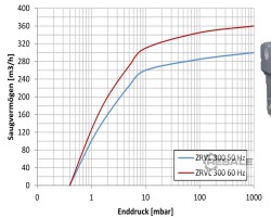 Maschine: ZM VAKUUM ZRVL-300 M Einstufige Vakuumpumpe