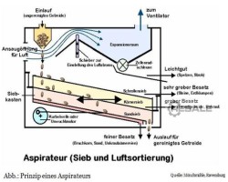 Maschine: EIRICH  Getreidesiebreiniger Aspirateur