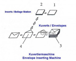 Maschine: COUVERTEC Inserter 10.000 Einsteckmaschinen